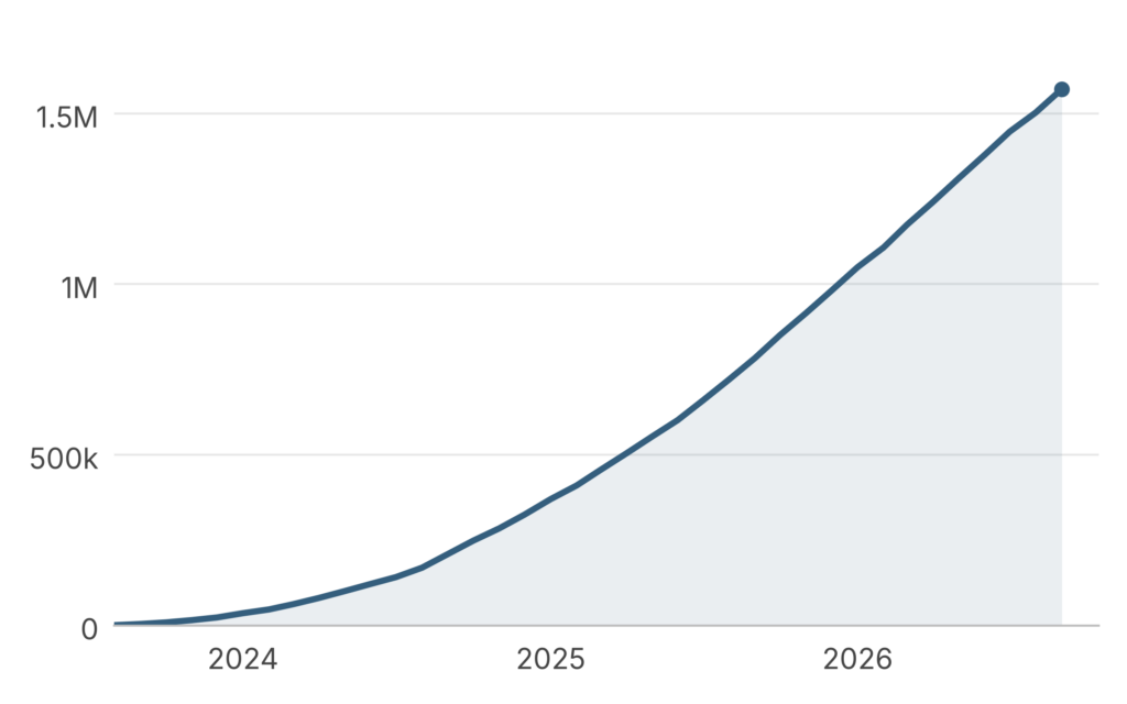 Cumulative downloads of the Spurgeon's Sermons podcast, Aug 2023 to Sep 2026, climbing steadily past 1.5 million